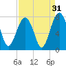 Sheldon tide chart for Saturday, August 31, 2024