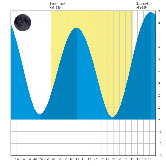 Sheldon tide chart for Sunday, August 4, 2024