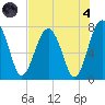Sheldon tide chart for Sunday, August 4, 2024
