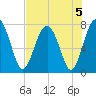 Sheldon tide chart for Monday, August 5, 2024