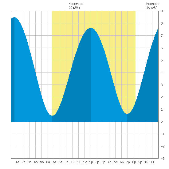 Sheldon tide chart for Wednesday, August 7, 2024