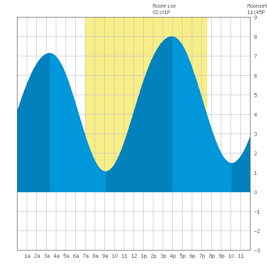 Sheldon tide chart for Tuesday, September 10, 2024