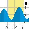 Sheldon tide chart for Tuesday, September 10, 2024
