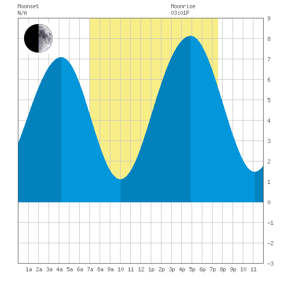 Sheldon tide chart for Wednesday, September 11, 2024