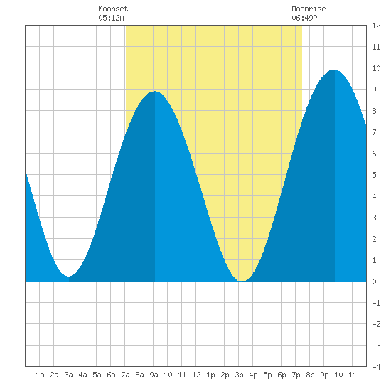 Sheldon tide chart for Monday, September 16, 2024