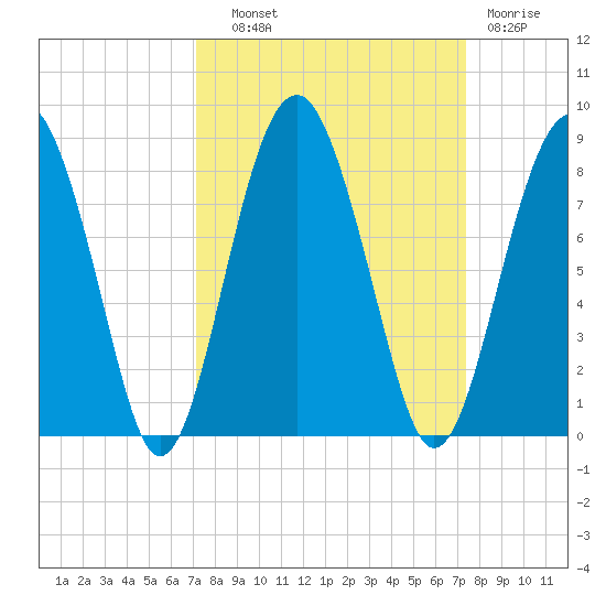 Sheldon tide chart for Thursday, September 19, 2024