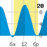 Sheldon tide chart for Friday, September 20, 2024