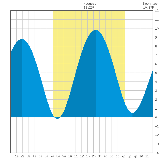 Sheldon tide chart for Sunday, September 22, 2024