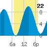 Sheldon tide chart for Sunday, September 22, 2024