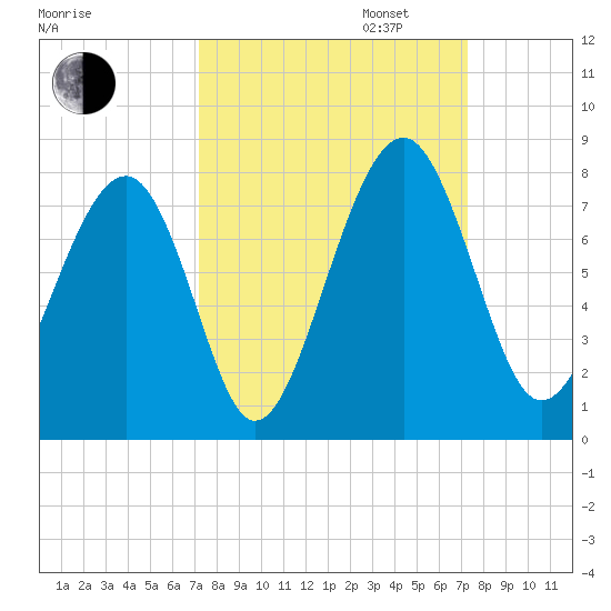 Sheldon tide chart for Tuesday, September 24, 2024