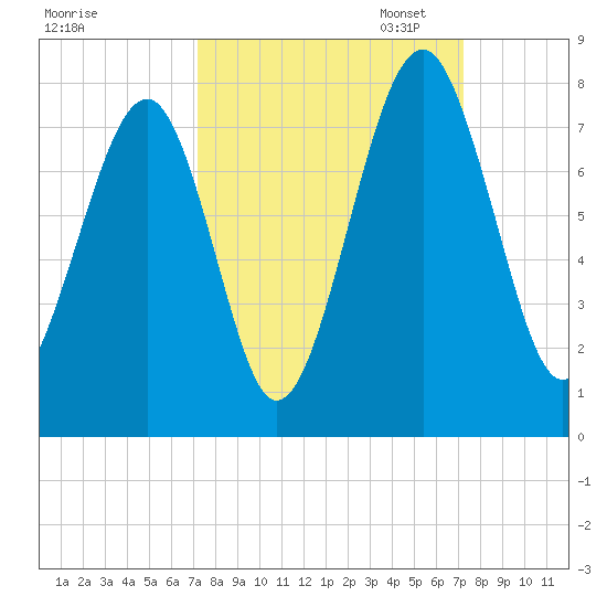 Sheldon tide chart for Wednesday, September 25, 2024
