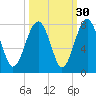 Sheldon tide chart for Monday, September 30, 2024