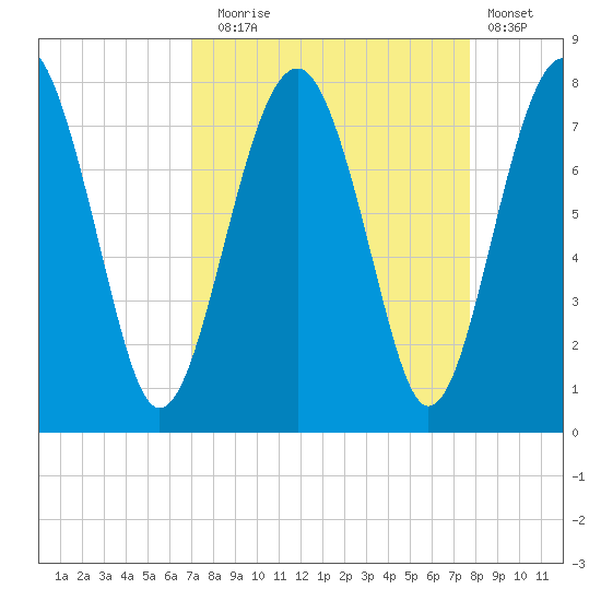 Sheldon tide chart for Wednesday, September 4, 2024