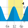 Sheldon tide chart for Wednesday, September 4, 2024