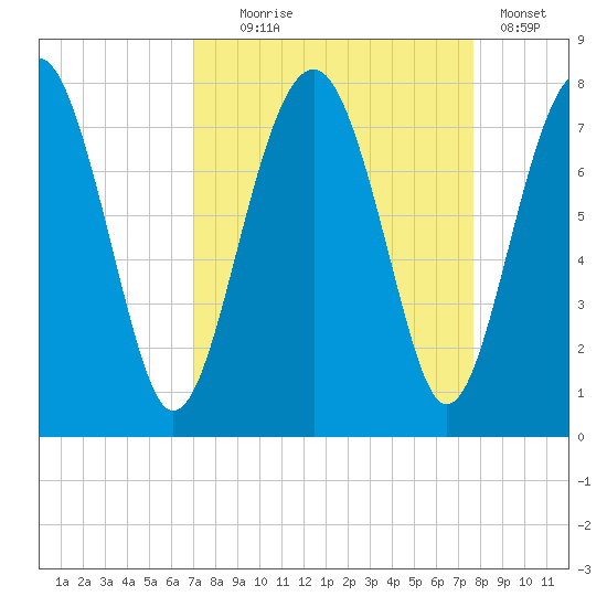 Sheldon tide chart for Thursday, September 5, 2024