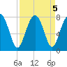 Sheldon tide chart for Thursday, September 5, 2024