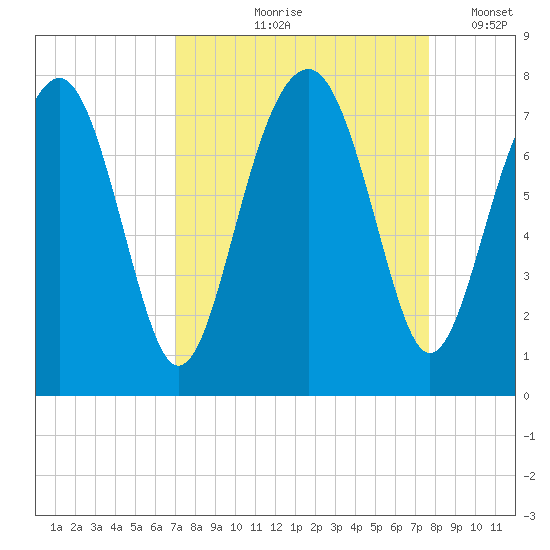 Sheldon tide chart for Saturday, September 7, 2024