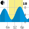 Sheldon tide chart for Thursday, October 10, 2024