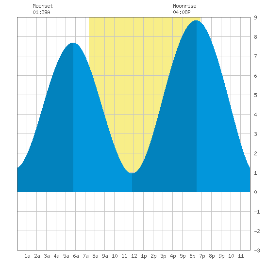 Sheldon tide chart for Saturday, October 12, 2024