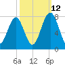 Sheldon tide chart for Saturday, October 12, 2024
