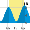 Sheldon tide chart for Sunday, October 13, 2024