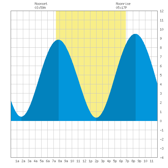 Sheldon tide chart for Monday, October 14, 2024