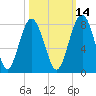 Sheldon tide chart for Monday, October 14, 2024