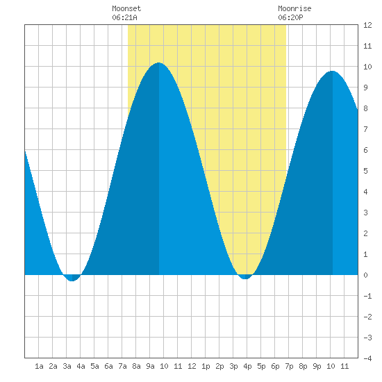 Sheldon tide chart for Wednesday, October 16, 2024