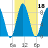 Sheldon tide chart for Friday, October 18, 2024