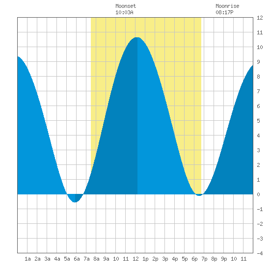 Sheldon tide chart for Saturday, October 19, 2024