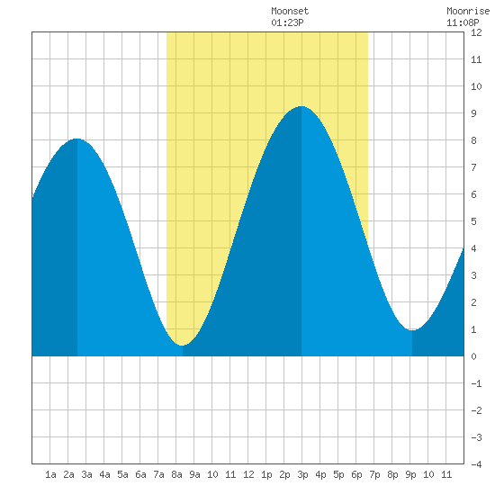 Sheldon tide chart for Tuesday, October 22, 2024