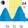 Sheldon tide chart for Thursday, October 24, 2024