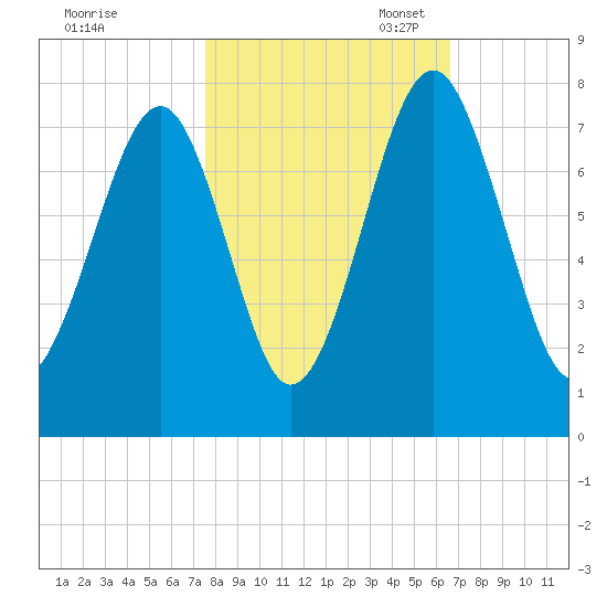 Sheldon tide chart for Friday, October 25, 2024