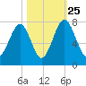 Sheldon tide chart for Friday, October 25, 2024