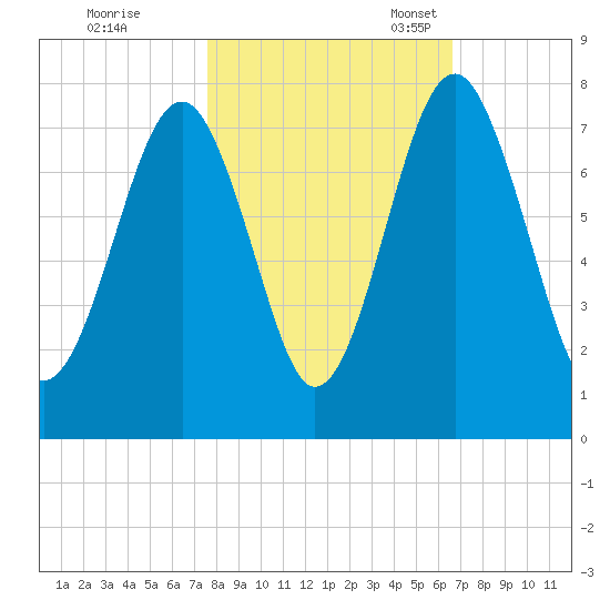 Sheldon tide chart for Saturday, October 26, 2024