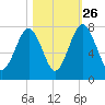 Sheldon tide chart for Saturday, October 26, 2024