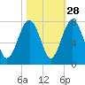 Sheldon tide chart for Monday, October 28, 2024