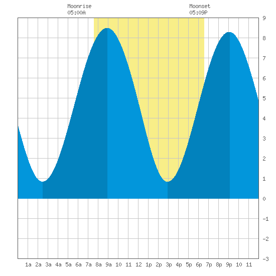 Sheldon tide chart for Tuesday, October 29, 2024