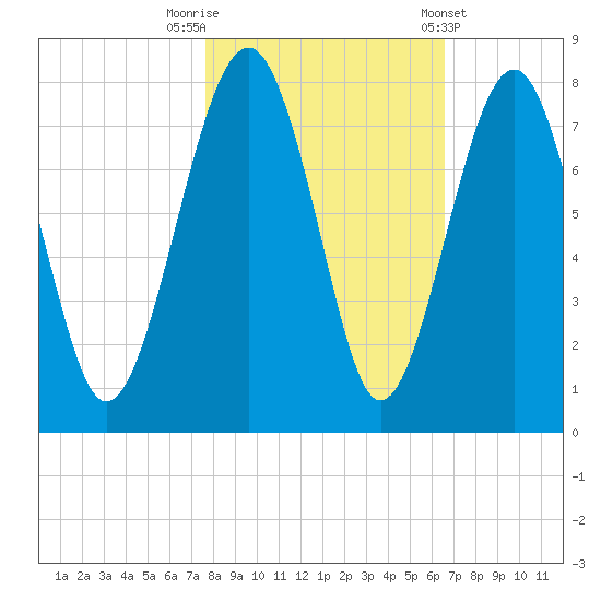 Sheldon tide chart for Wednesday, October 30, 2024