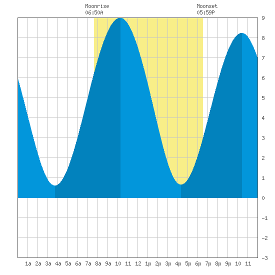 Sheldon tide chart for Thursday, October 31, 2024