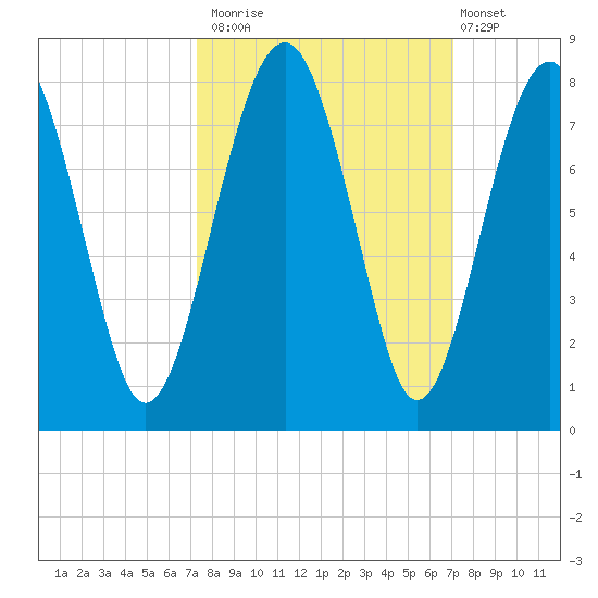 Sheldon tide chart for Thursday, October 3, 2024