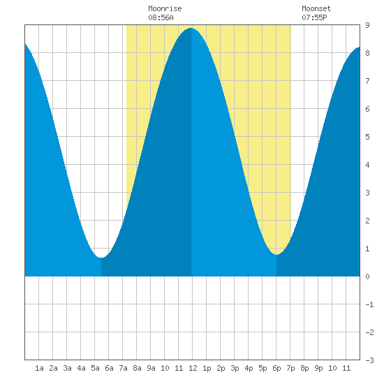 Sheldon tide chart for Friday, October 4, 2024