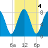 Sheldon tide chart for Friday, October 4, 2024