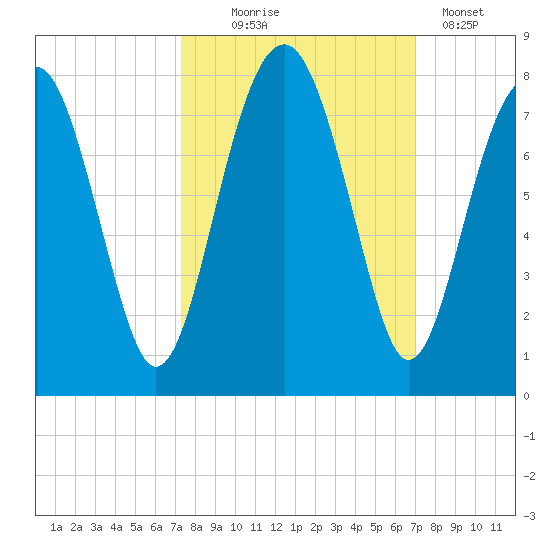 Sheldon tide chart for Saturday, October 5, 2024