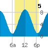 Sheldon tide chart for Saturday, October 5, 2024
