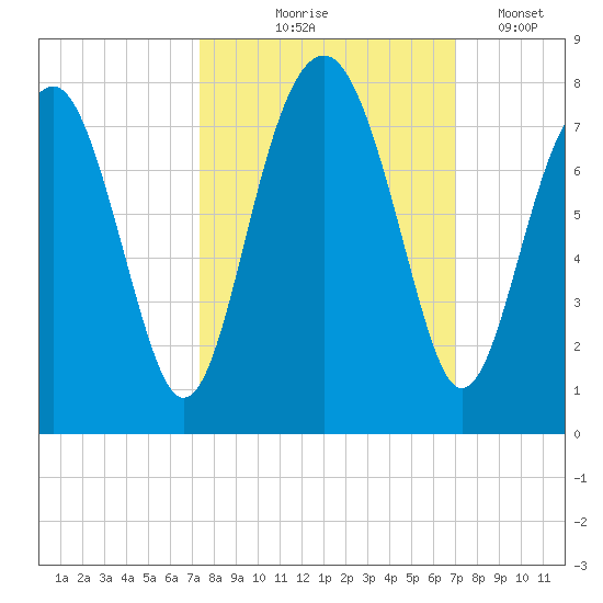 Sheldon tide chart for Sunday, October 6, 2024