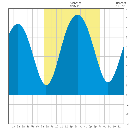 Sheldon tide chart for Tuesday, October 8, 2024