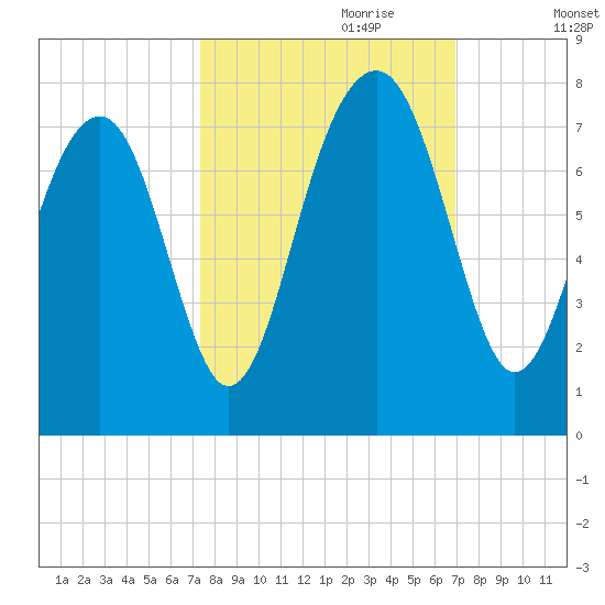 Sheldon tide chart for Wednesday, October 9, 2024