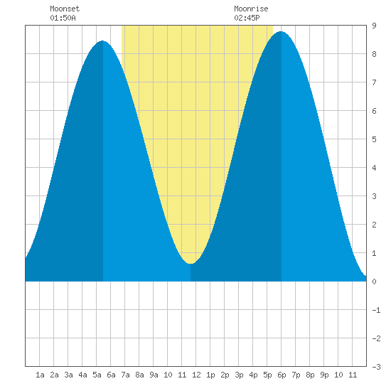 Sheldon tide chart for Monday, November 11, 2024
