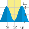 Sheldon tide chart for Monday, November 11, 2024